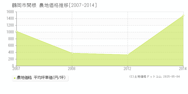 鶴岡市関根の農地価格推移グラフ 