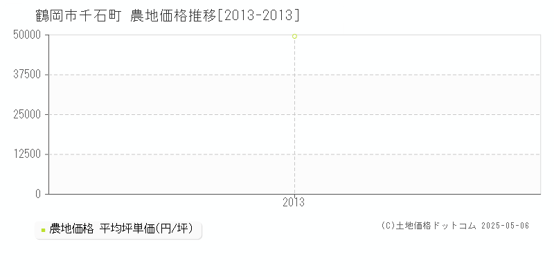 鶴岡市千石町の農地価格推移グラフ 