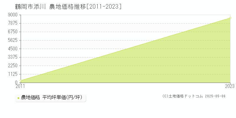 鶴岡市添川の農地価格推移グラフ 