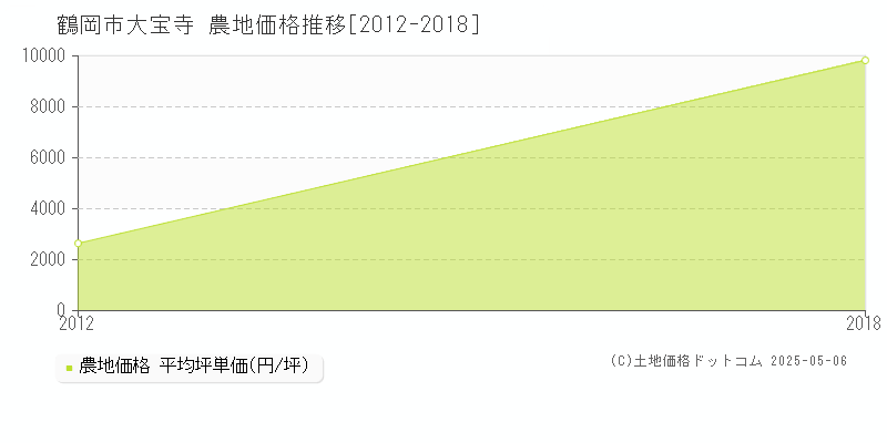 鶴岡市大宝寺の農地価格推移グラフ 