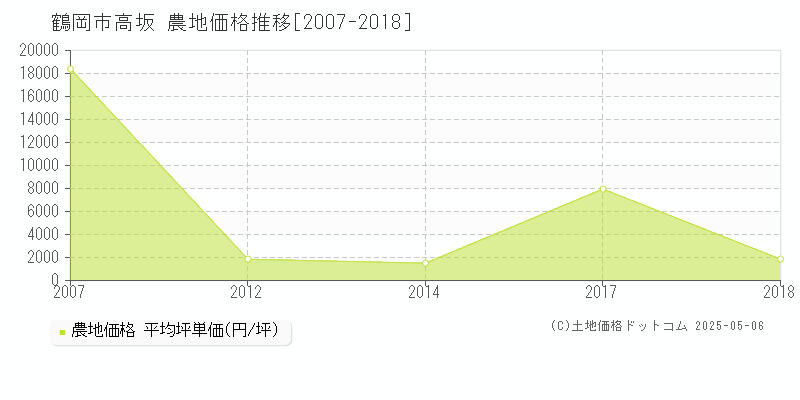 高坂(鶴岡市)の農地価格推移グラフ(坪単価)[2007-2018年]