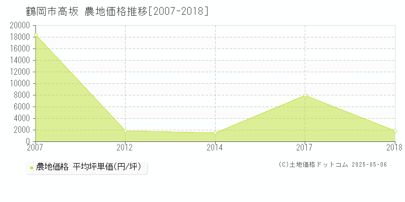 鶴岡市高坂の農地価格推移グラフ 