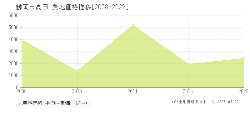 高田(鶴岡市)の農地価格推移グラフ(坪単価)[2008-2022年]