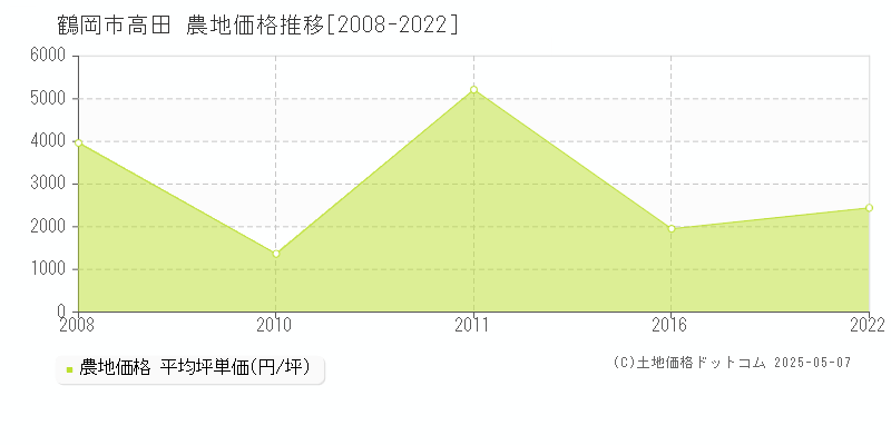 鶴岡市高田の農地価格推移グラフ 