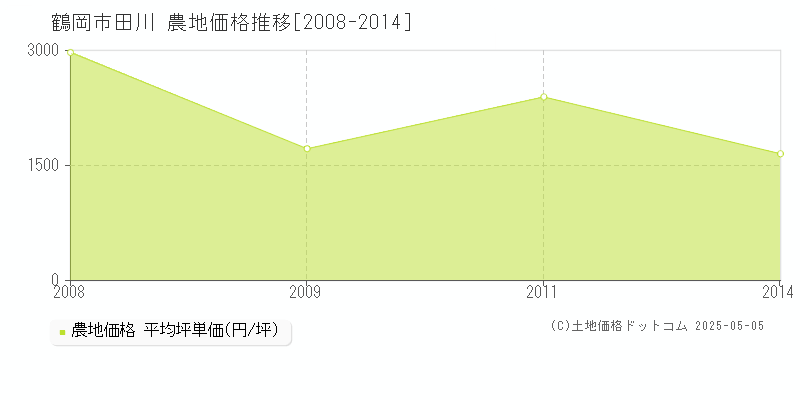 田川(鶴岡市)の農地価格推移グラフ(坪単価)[2008-2014年]