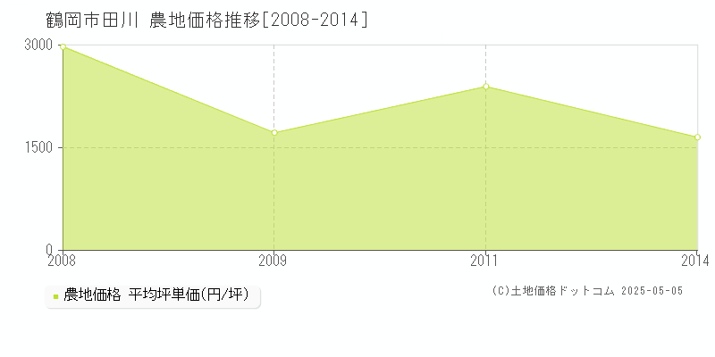 鶴岡市田川の農地価格推移グラフ 