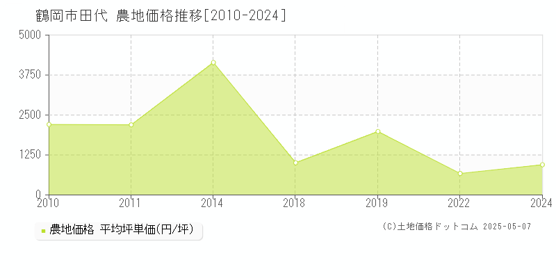 田代(鶴岡市)の農地価格推移グラフ(坪単価)[2010-2024年]