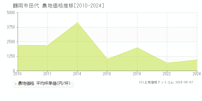 鶴岡市田代の農地価格推移グラフ 