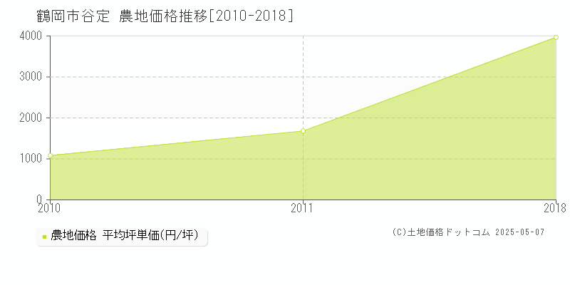 谷定(鶴岡市)の農地価格推移グラフ(坪単価)[2010-2018年]
