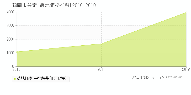 鶴岡市谷定の農地価格推移グラフ 