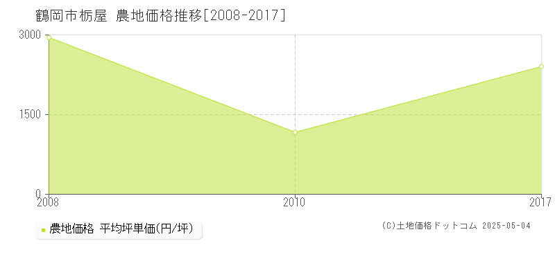 栃屋(鶴岡市)の農地価格推移グラフ(坪単価)[2008-2017年]
