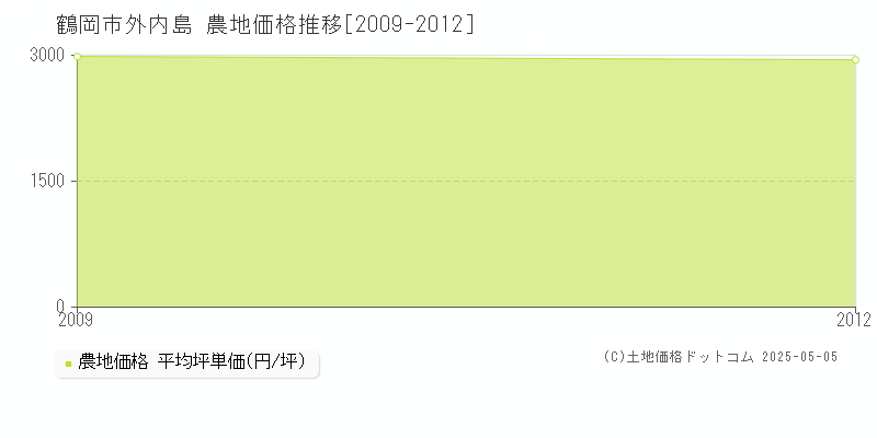 外内島(鶴岡市)の農地価格推移グラフ(坪単価)[2009-2012年]