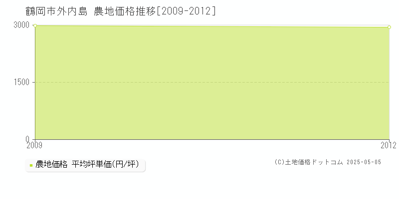 鶴岡市外内島の農地価格推移グラフ 