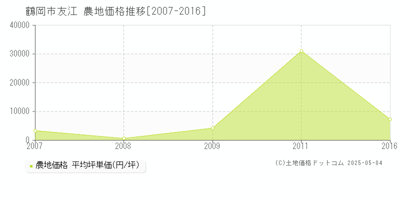 友江(鶴岡市)の農地価格推移グラフ(坪単価)[2007-2016年]