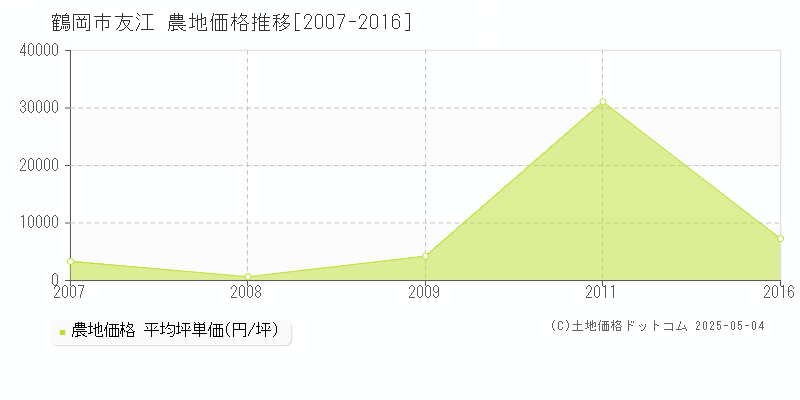 鶴岡市友江の農地価格推移グラフ 