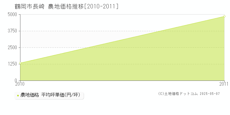長崎(鶴岡市)の農地価格推移グラフ(坪単価)[2010-2011年]