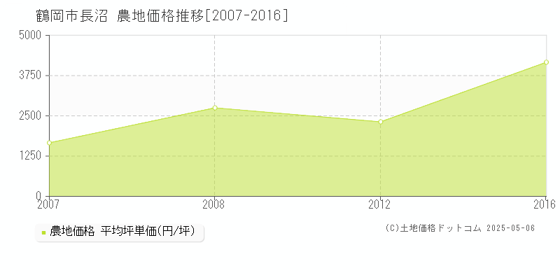 長沼(鶴岡市)の農地価格推移グラフ(坪単価)[2007-2016年]