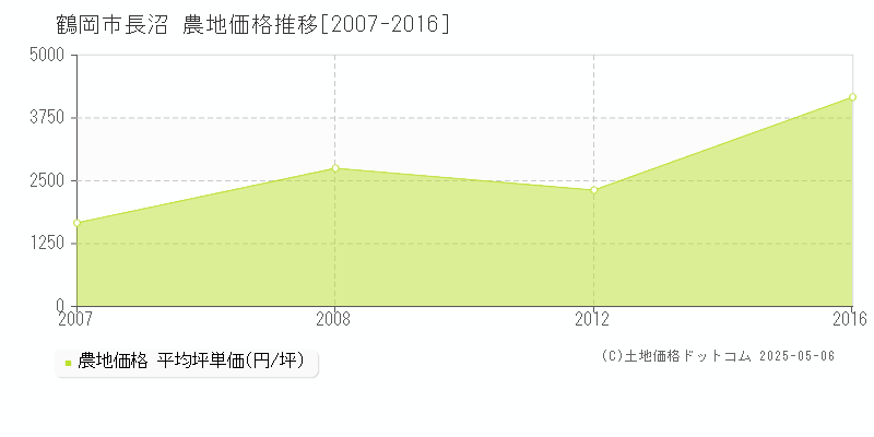 鶴岡市長沼の農地価格推移グラフ 