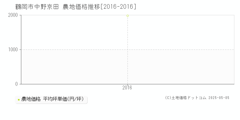 鶴岡市中野京田の農地価格推移グラフ 