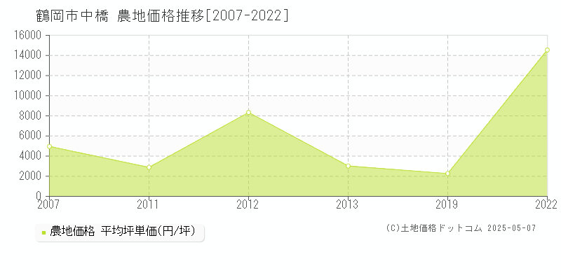 中橋(鶴岡市)の農地価格推移グラフ(坪単価)[2007-2022年]