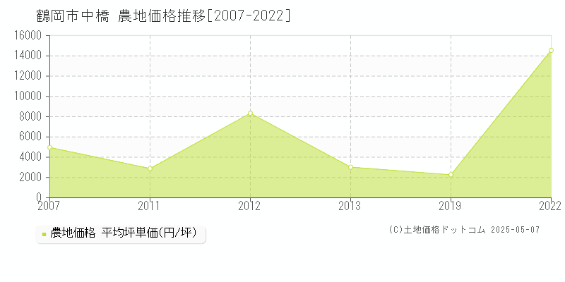 鶴岡市中橋の農地価格推移グラフ 