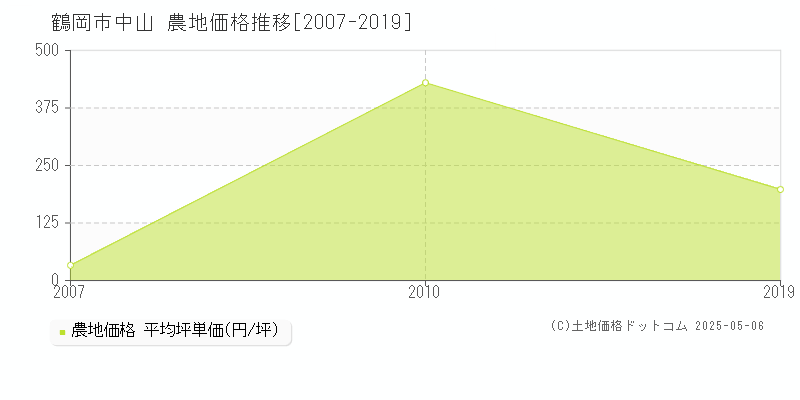中山(鶴岡市)の農地価格推移グラフ(坪単価)[2007-2019年]