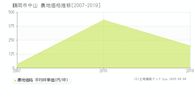 鶴岡市中山の農地取引事例推移グラフ 