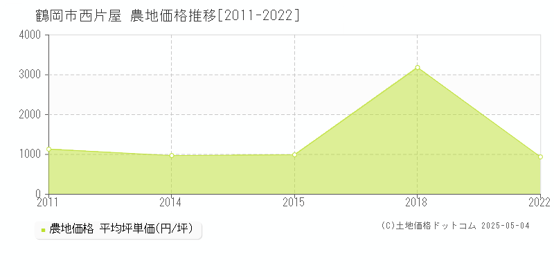 西片屋(鶴岡市)の農地価格推移グラフ(坪単価)[2011-2022年]