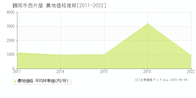 鶴岡市西片屋の農地価格推移グラフ 