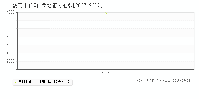 錦町(鶴岡市)の農地価格推移グラフ(坪単価)[2007-2007年]