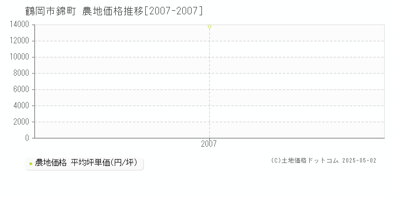 鶴岡市錦町の農地価格推移グラフ 