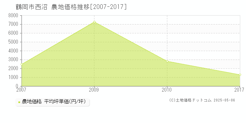 西沼(鶴岡市)の農地価格推移グラフ(坪単価)[2007-2017年]