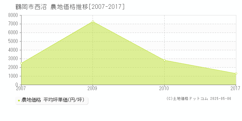 鶴岡市西沼の農地価格推移グラフ 