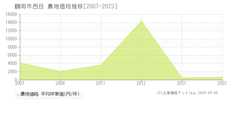 西目(鶴岡市)の農地価格推移グラフ(坪単価)[2007-2023年]