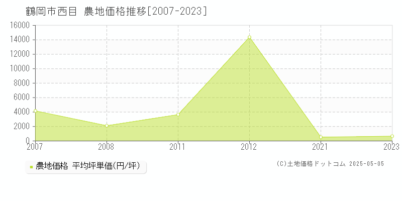 鶴岡市西目の農地取引事例推移グラフ 