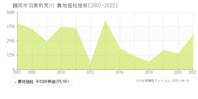 鶴岡市羽黒町荒川の農地価格推移グラフ 