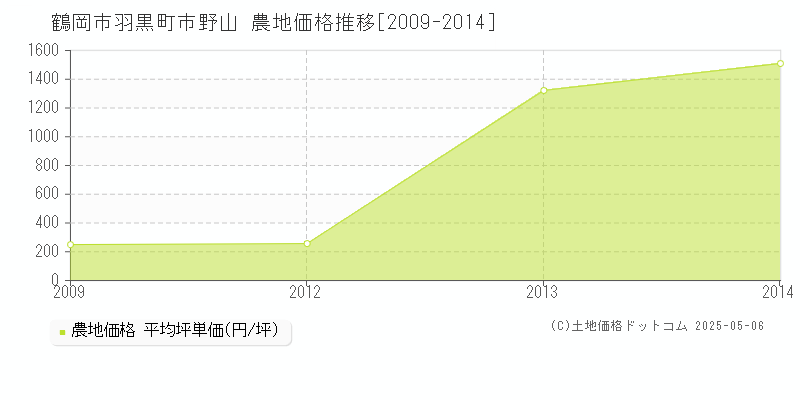 羽黒町市野山(鶴岡市)の農地価格推移グラフ(坪単価)[2009-2014年]