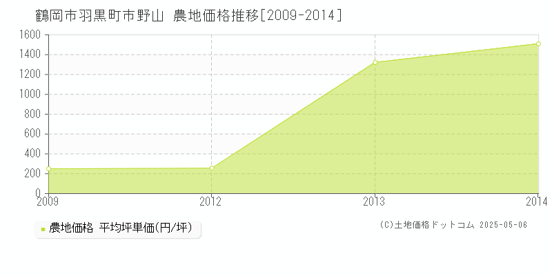 鶴岡市羽黒町市野山の農地価格推移グラフ 