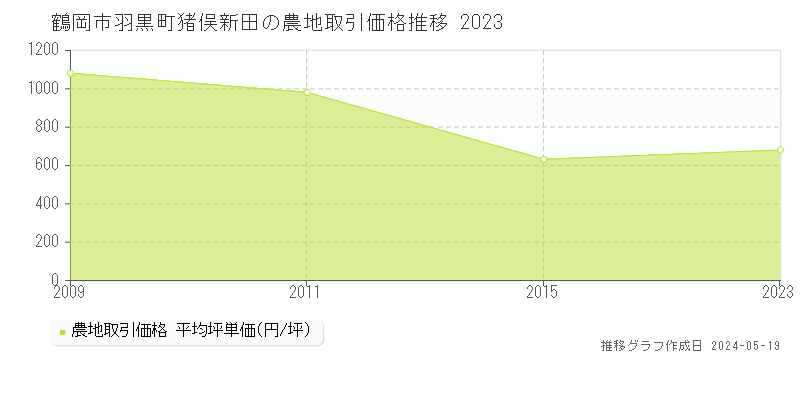 鶴岡市羽黒町猪俣新田の農地価格推移グラフ 