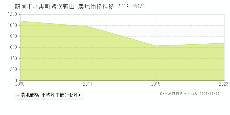 羽黒町猪俣新田(鶴岡市)の農地価格推移グラフ(坪単価)[2009-2023年]