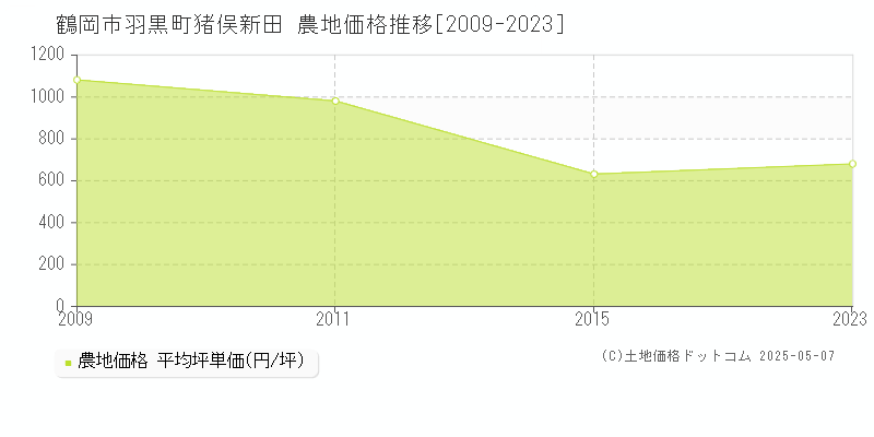 鶴岡市羽黒町猪俣新田の農地価格推移グラフ 