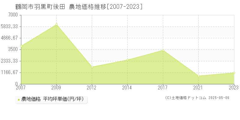 羽黒町後田(鶴岡市)の農地価格推移グラフ(坪単価)[2007-2023年]