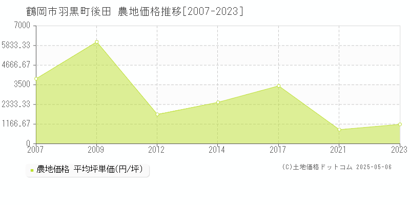 鶴岡市羽黒町後田の農地価格推移グラフ 