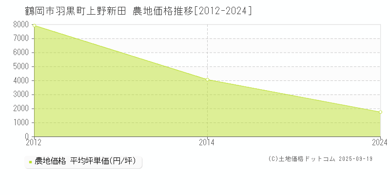 羽黒町上野新田(鶴岡市)の農地価格推移グラフ(坪単価)[2012-2024年]