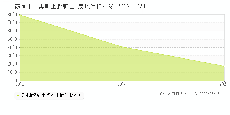 鶴岡市羽黒町上野新田の農地価格推移グラフ 