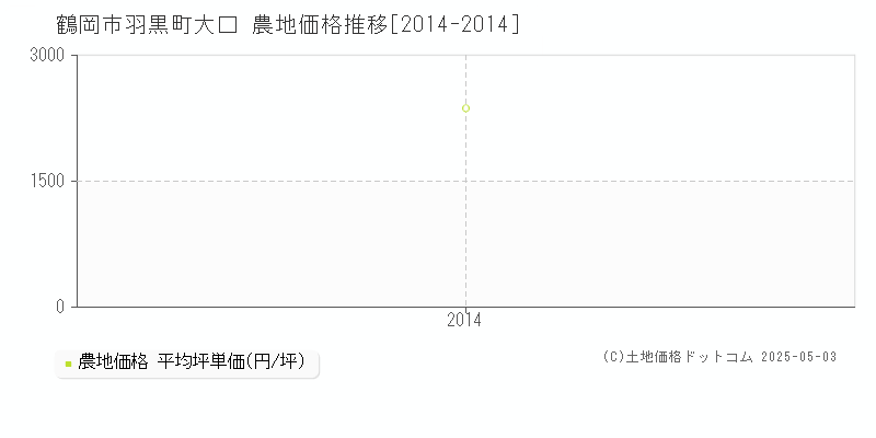 羽黒町大口(鶴岡市)の農地価格推移グラフ(坪単価)[2014-2014年]