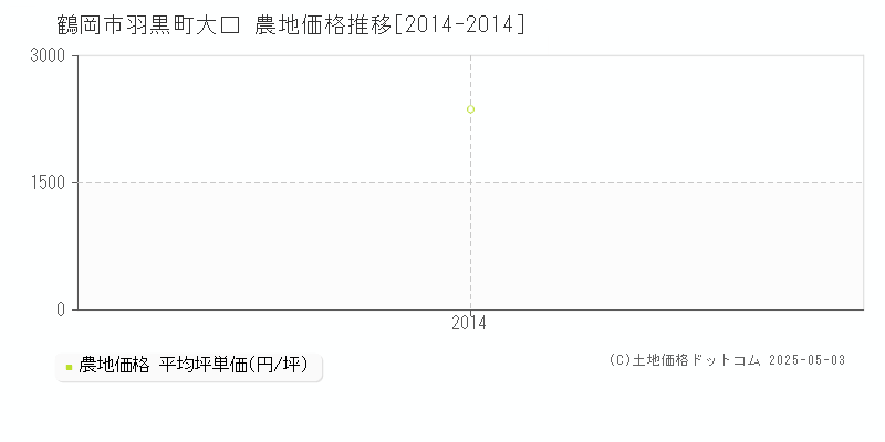 鶴岡市羽黒町大口の農地価格推移グラフ 