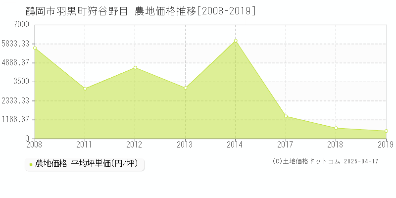 鶴岡市羽黒町狩谷野目の農地価格推移グラフ 