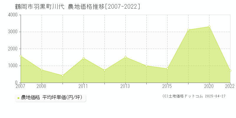 鶴岡市羽黒町川代の農地価格推移グラフ 