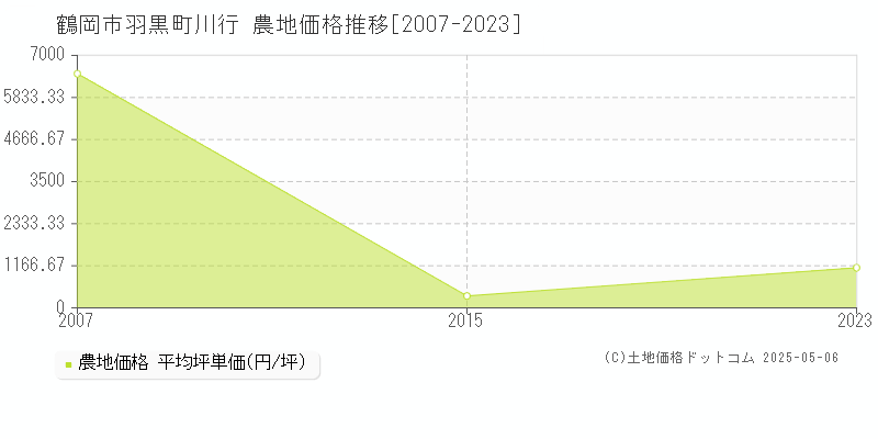 羽黒町川行(鶴岡市)の農地価格推移グラフ(坪単価)[2007-2023年]